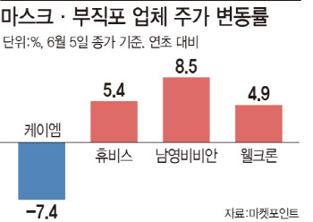 비말차단용 만드는 마스크株 대신 부직포株가 날개
