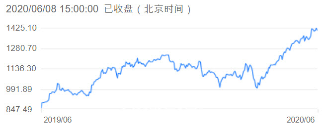 中 시총 1위 마오타이, 석달간 주가 43% 급등…거품론 솔솔
