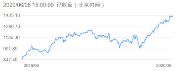 中 시총 1위 마오타이, 석달간 주가 43% 급등…거품론 솔솔