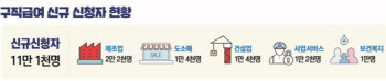 실업급여 월 1조원 돌파…제조업 고용절벽 추락 더 늘었다