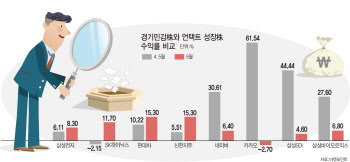 언택트에서 경기민감주로 순환매…다음 타깃은