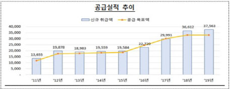 올해 취약계층에 새희망홀씨 대출 3.4조원 공급