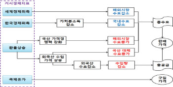 “코로나19로 수요 위축, 농업 생산액 0.4~1% 감소”
