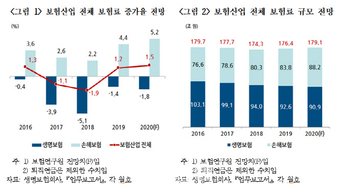 보험硏 “올해 수입보험료 전년대비 1.5% 증가할 것”