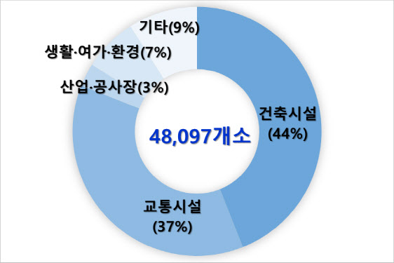 코로나19로 미뤄졌던 국가안전대진단 10일부터 실시