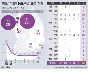 전 학년 등교 이틀째…유치원·초중고 520곳 ‘등교 연기’