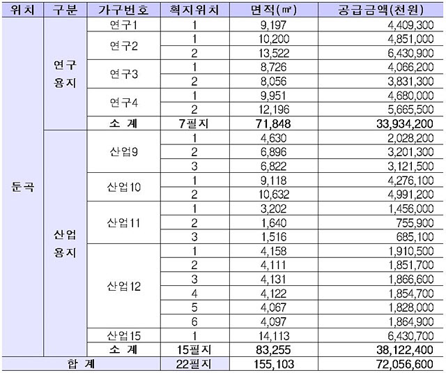 국제과학벨트 거점지구 산업·연구용지 분양