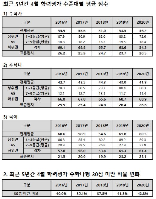 [단독]코로나發 교육격차 현실로…상하위권 수학·국어 성적차 5년래 최대