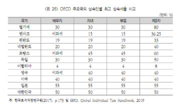 입법조사처 “가족 상속세율, 日 이어 2위…인하 검토해야”