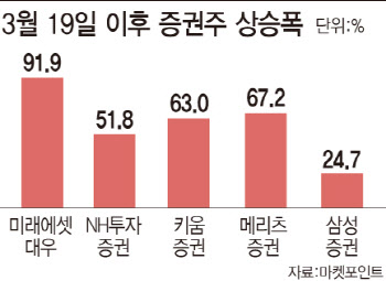 증시 회복에 증권株도 뜀박질…2분기 실적 기대