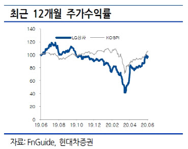 LG상사, 하반기 실적 모멘텀에 주목…목표가↑-현대차