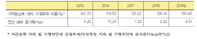 지난해 가계부채비율 190% 넘어서…증가폭도 확대 전환