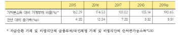지난해 가계부채비율 190% 넘어서…증가폭도 확대 전환