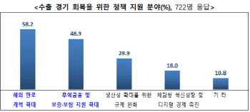 기업인 패스트트랙·화물전세기 투입국 확대…정부, 무역업계 건의 반영