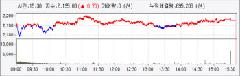 FOMC 앞두고 '경계 심리'…2190선 강보합