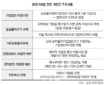 '경제 환경 바뀌었는데도'…'공정거래법·상법' 개정 그대로 추진