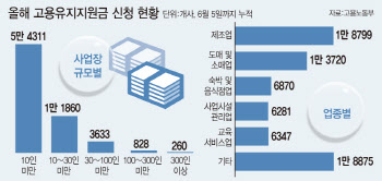 제조업 고용유지 한계…실업방파제 '고용유지지원금' 4차 추경 가능성도