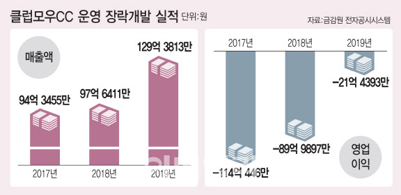 두산重 보유 ‘클럽모우CC’에 20여곳 LOI 제출..매각가 2000억 안팎