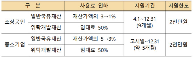 국유재산 임차인에 임대료·연체료 등 120억 추가 지원