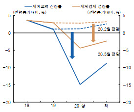 한은 "코로나發 글로벌 교역위축, 금융위기 때보다 크다"