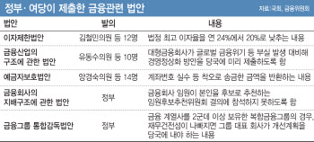 최고금리 24%→20%로 인하…막혔던 금융법 속도낸다