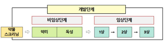 한약제제, 2년간 12개 국가과제中 8개 임상 승인