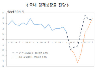 자본연, 올해 GDP -0.8% 역성장 전망…증권거래세 폐지 '강조'