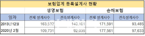 보험업계 '30만 설계사 고용보험비 떠안나' 초긴장