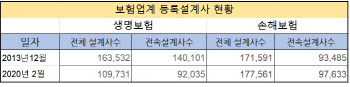 보험업계 '30만 설계사 고용보험비 떠안나' 초긴장