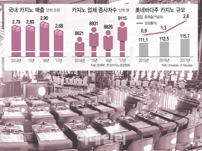 [관광부활의 열쇠 카지노②]관광객·일자리·세수까지…카지노 육성 힘실리나