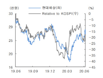 현대해상, 하반기로 갈수록 어닝파워 입증 전망-대신