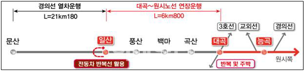 서해선 일산역까지 연장운행 결정…고양시 "교통여건 개선될 것"