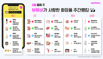 [뷰튜버 선정 최고 화장품]‘에뛰드’ 1위