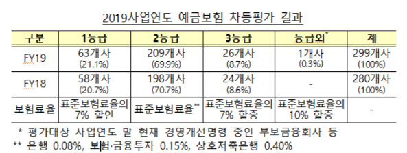 금융권, 올해 예금보험료 3.1% 할인받는다