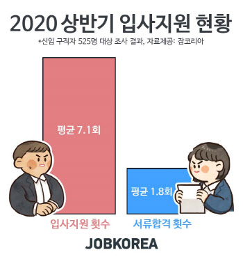 상반기 구직 성적은…'평균 7.1회 지원, 서류합격 1.8회'