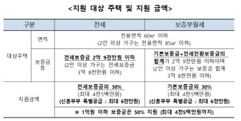 서울시, 전월세보증금 최대 4500만원 최장 10년간 무이자