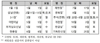 '공휴일' 최근 5년간 가장 적어...내년엔 올해보다 못 쉰다
