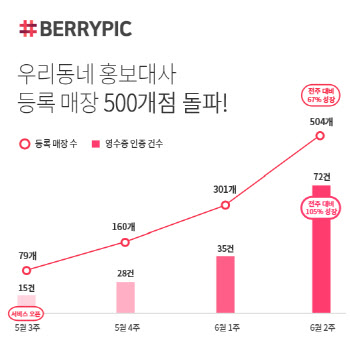 베리픽, 우리동네 홍보대사 등록 매장 500개점 돌파