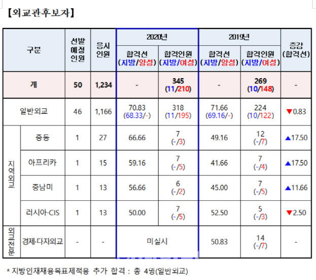 공무원 5급·외교관후보자 합격자 발표…2484명 1차 합격