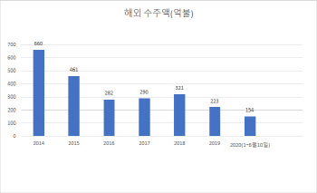 해외수주 핵심 프로젝트 '선택과 집중'…홍남기 "올해 300억불 수주 총력"