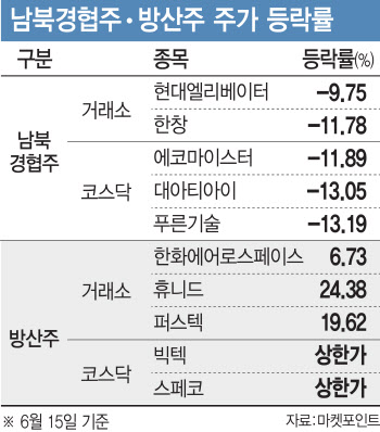 "서릿발 치는 보복" 최악의 6·15선언일…경협株↓·방산株↑