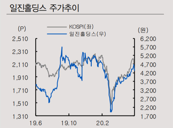 일진홀딩스, 성장 모멘텀을 갖춘 관심주…목표가↑-IBK