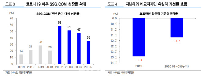 이마트, 재난지원금 사용 불가 영향에 2Q 손실규모 확대-유진