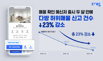 다방 ‘매물확인 메신저’, 출시 두 달 만에 허위매물 신고 건수 23% 감소