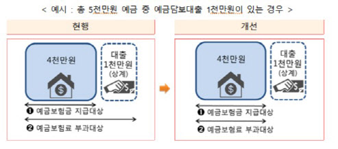 '예금담보·보험약관 대출' 예금보험료 대상서 제외