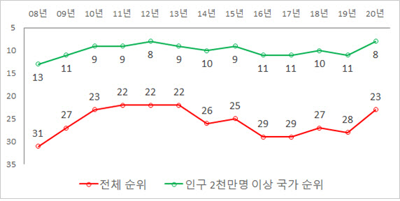 'K방역의 힘' 韓 국가경쟁력 '28→23위'…재정·고용은 하락