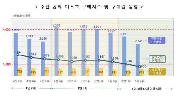 공적 마스크 구매 10개로 확대…가격 인하 없어