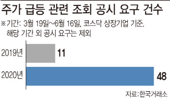 '묻고 더블로'…한방 노린 매수세에 '묻지마 급등株' 속출