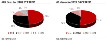 셀트리온, 하반기 주도주 등극..목표가 상향-SK