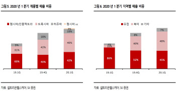 셀트리온헬스케어, 하반기도 미국향 수출 증가…목표가↑-SK